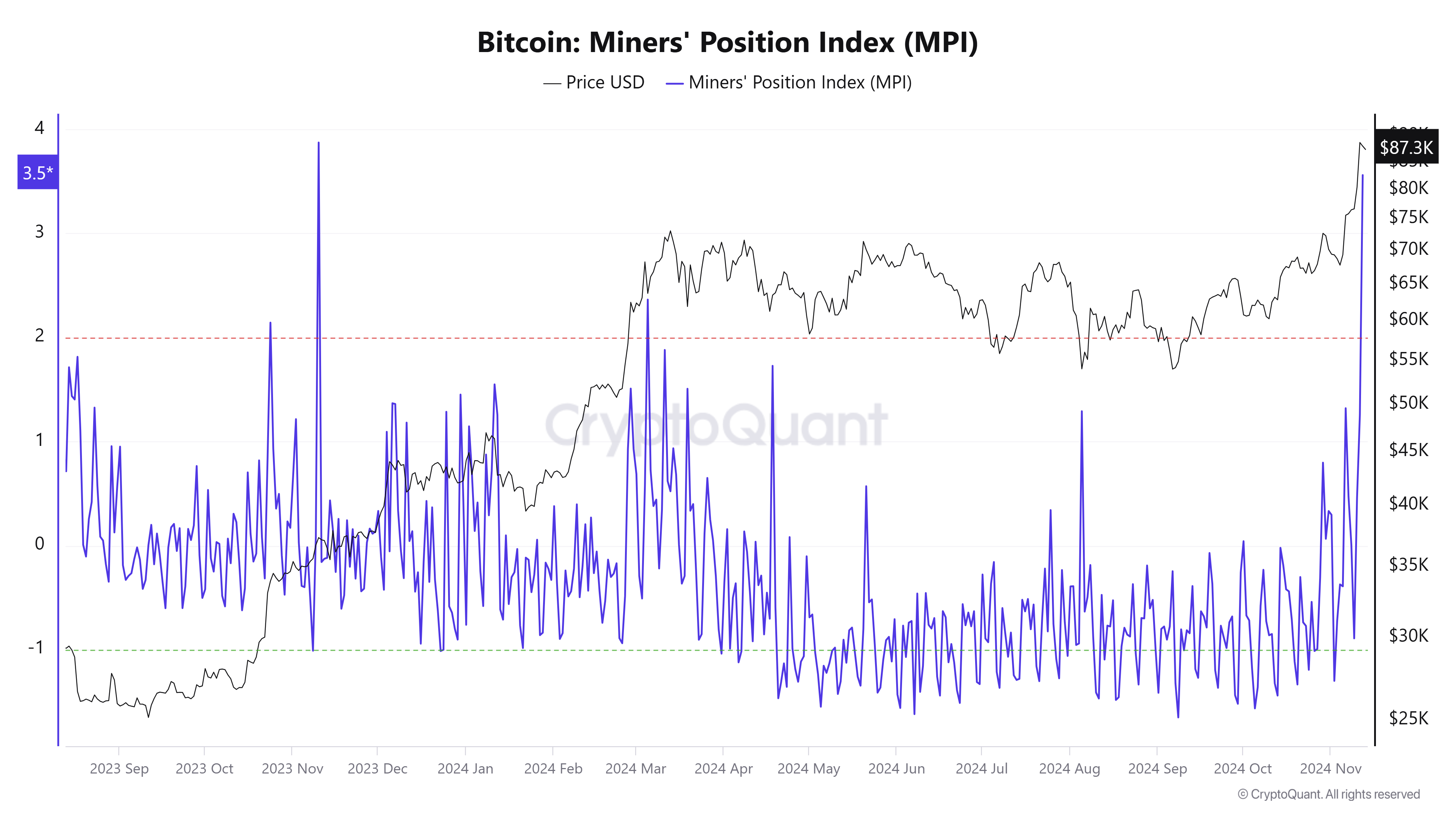 Bitcoin Miners Position Index chart. Source: Cryptoquant